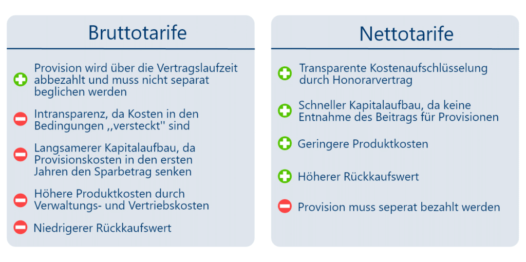 Vergleich von Netto- und Bruttotarifen