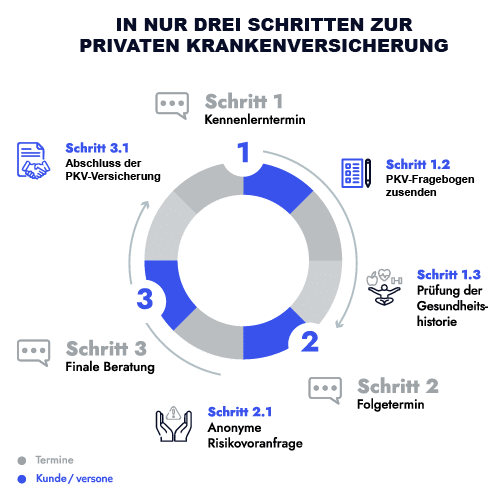 Beratungsprozess zur privaten Krankenversicherung